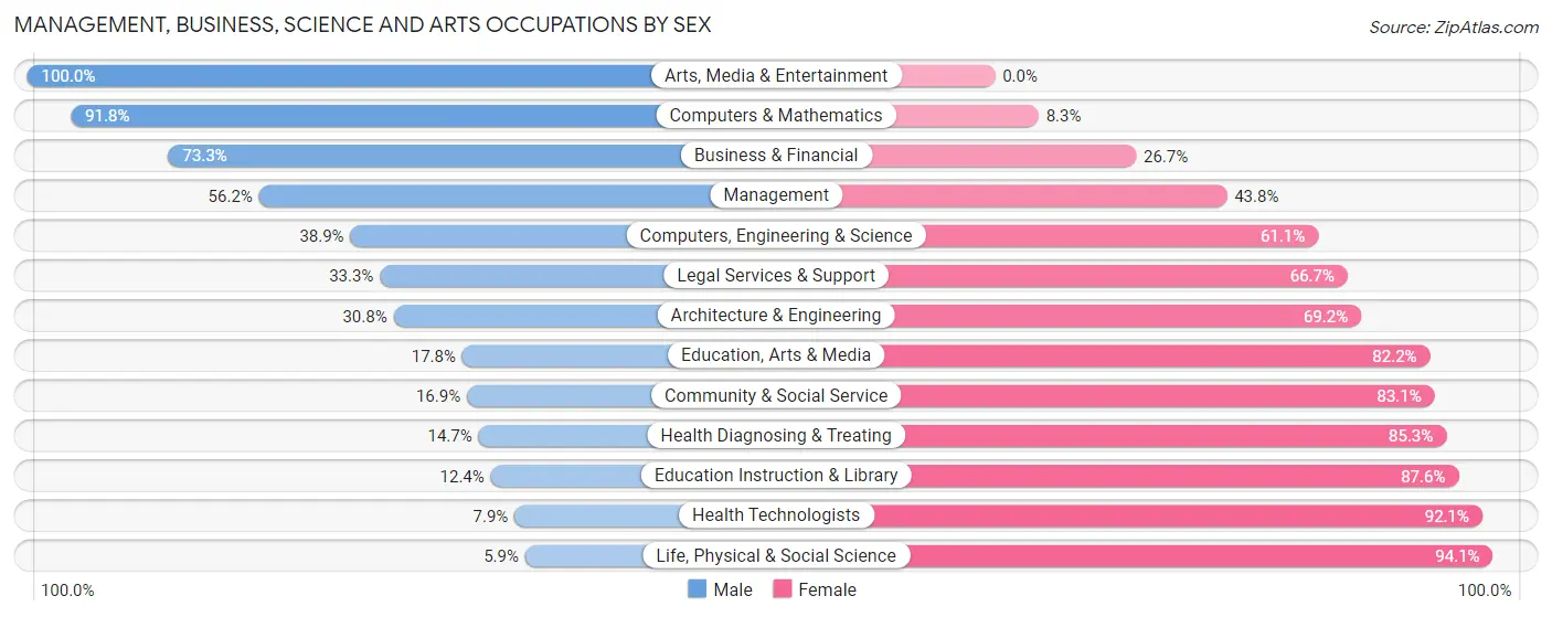 Management, Business, Science and Arts Occupations by Sex in Zip Code 72315