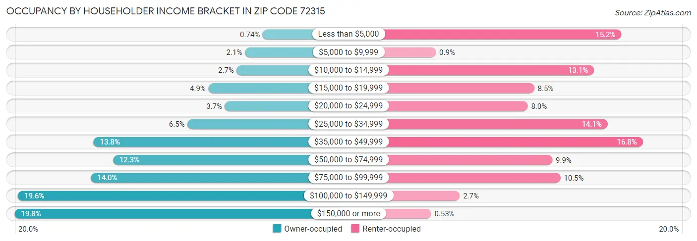 Occupancy by Householder Income Bracket in Zip Code 72315