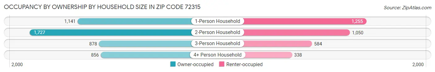 Occupancy by Ownership by Household Size in Zip Code 72315