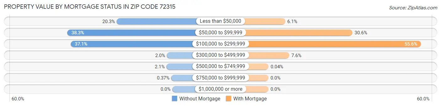 Property Value by Mortgage Status in Zip Code 72315