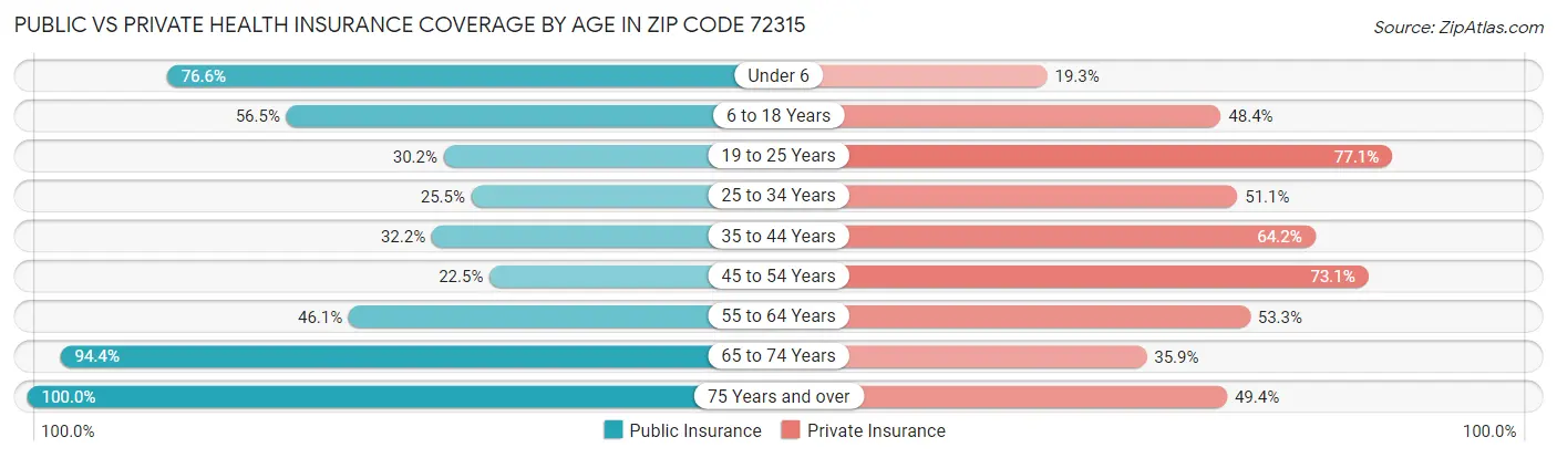 Public vs Private Health Insurance Coverage by Age in Zip Code 72315