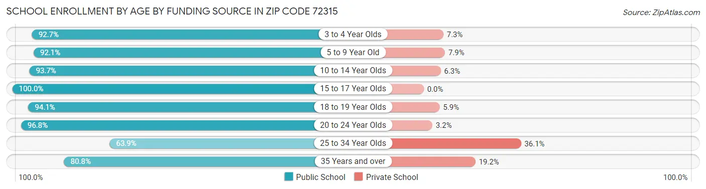 School Enrollment by Age by Funding Source in Zip Code 72315