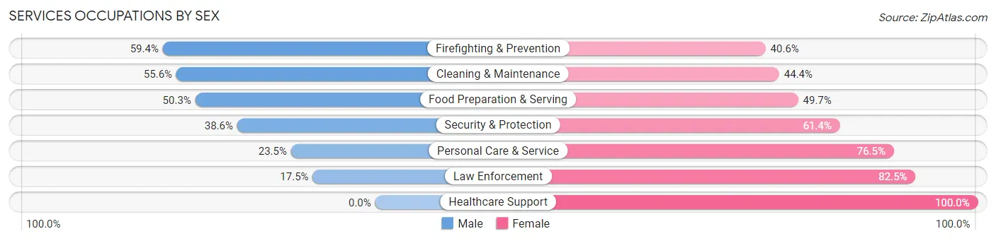 Services Occupations by Sex in Zip Code 72315