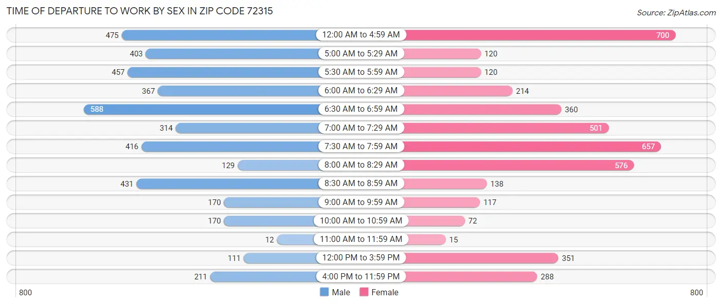 Time of Departure to Work by Sex in Zip Code 72315