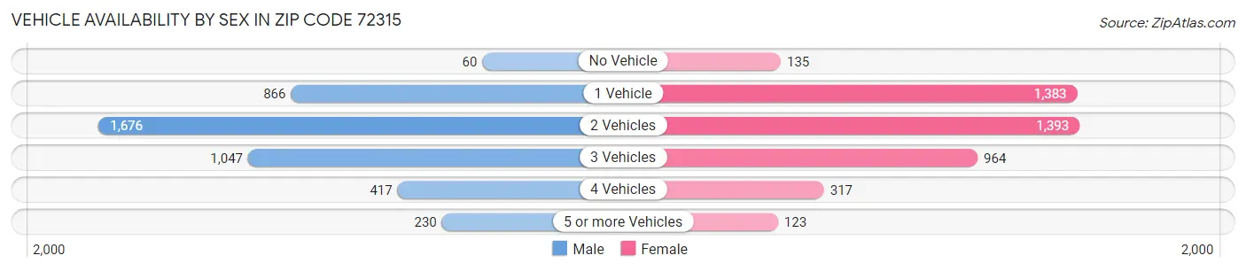 Vehicle Availability by Sex in Zip Code 72315