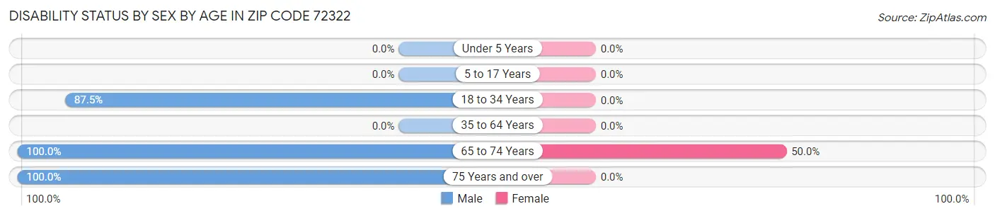 Disability Status by Sex by Age in Zip Code 72322