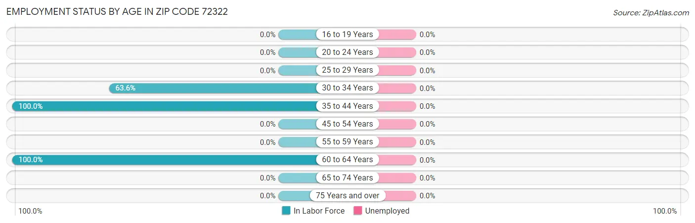 Employment Status by Age in Zip Code 72322