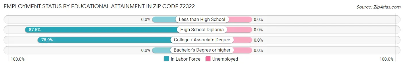 Employment Status by Educational Attainment in Zip Code 72322