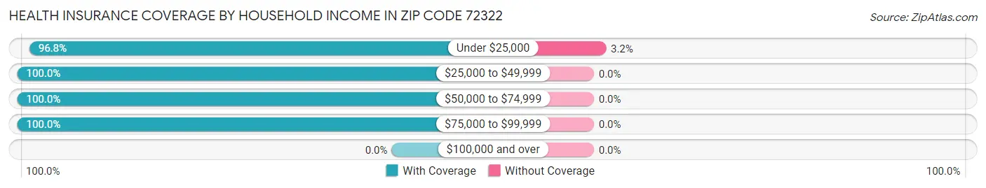 Health Insurance Coverage by Household Income in Zip Code 72322