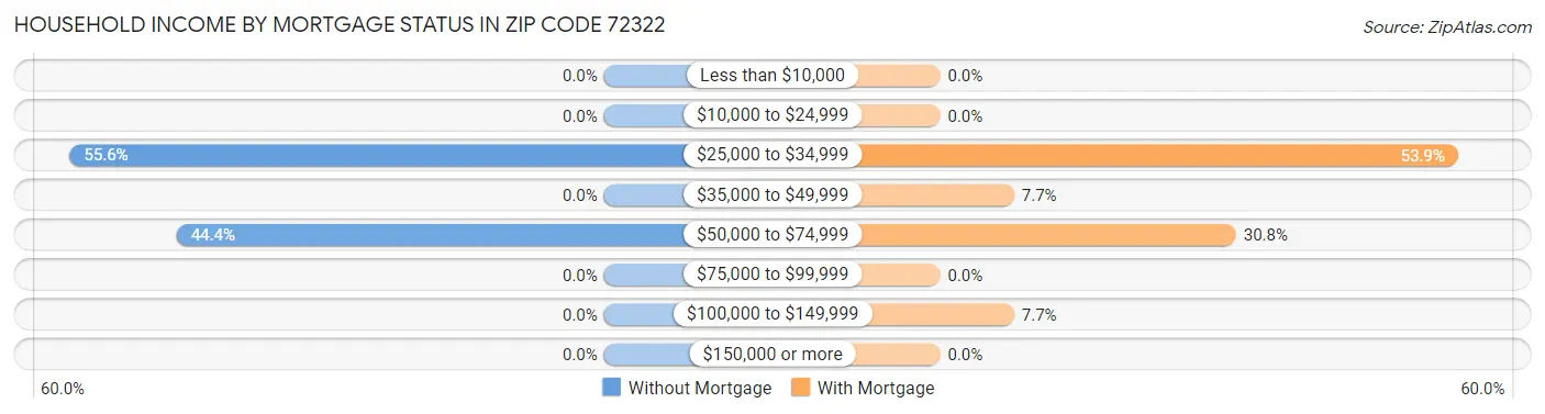 Household Income by Mortgage Status in Zip Code 72322