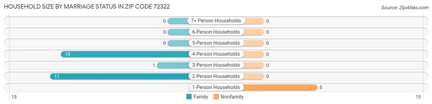 Household Size by Marriage Status in Zip Code 72322