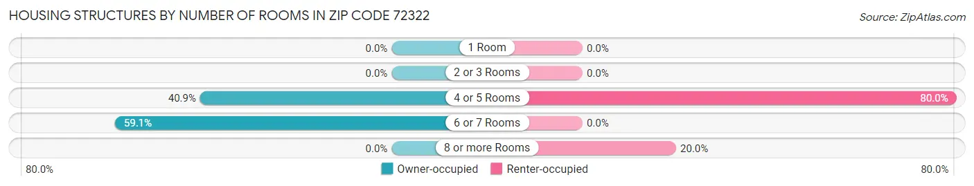 Housing Structures by Number of Rooms in Zip Code 72322