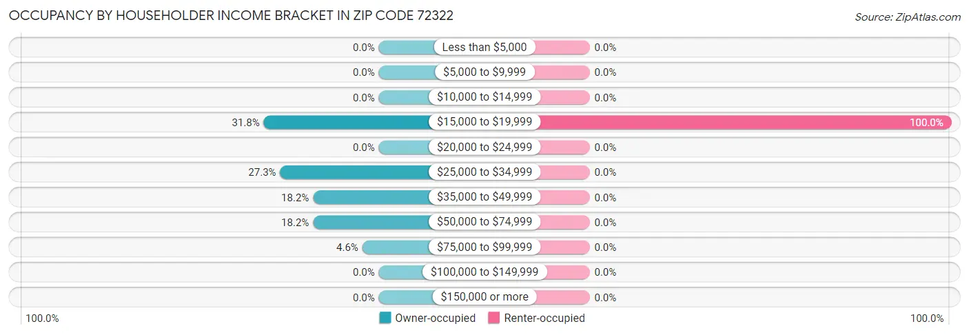Occupancy by Householder Income Bracket in Zip Code 72322