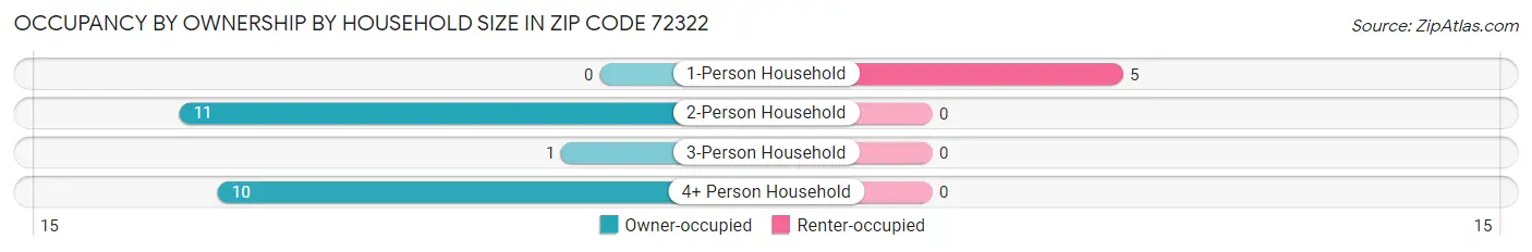 Occupancy by Ownership by Household Size in Zip Code 72322