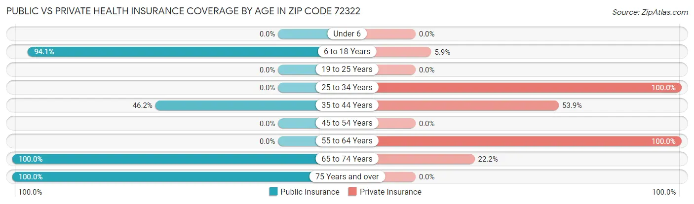 Public vs Private Health Insurance Coverage by Age in Zip Code 72322