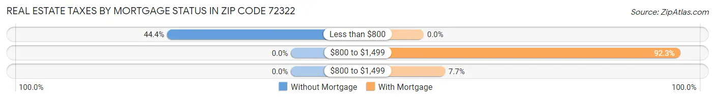 Real Estate Taxes by Mortgage Status in Zip Code 72322