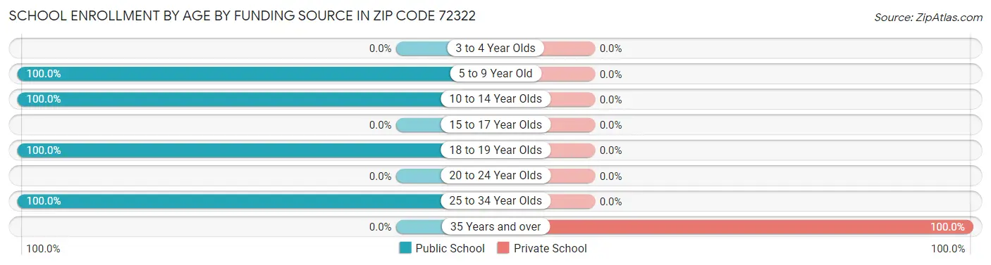 School Enrollment by Age by Funding Source in Zip Code 72322