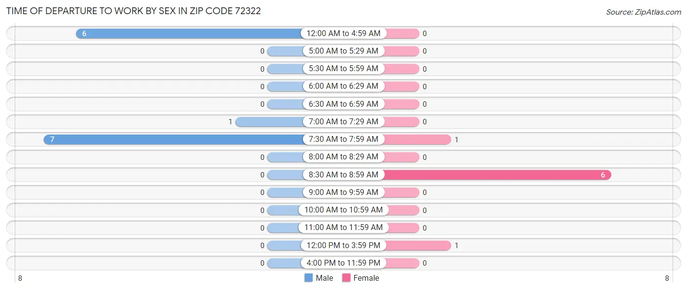 Time of Departure to Work by Sex in Zip Code 72322