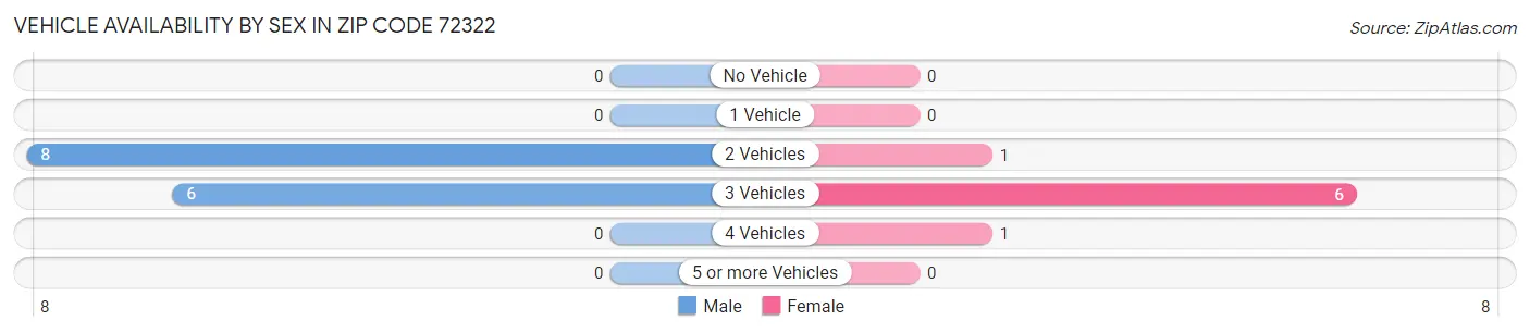 Vehicle Availability by Sex in Zip Code 72322