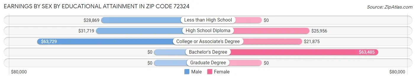 Earnings by Sex by Educational Attainment in Zip Code 72324
