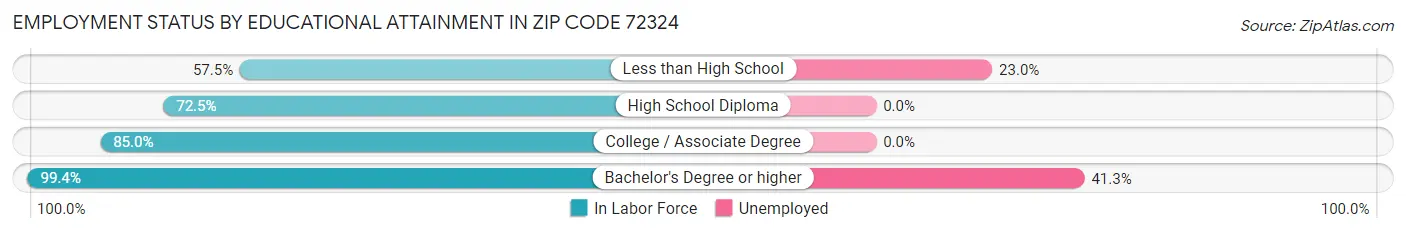 Employment Status by Educational Attainment in Zip Code 72324