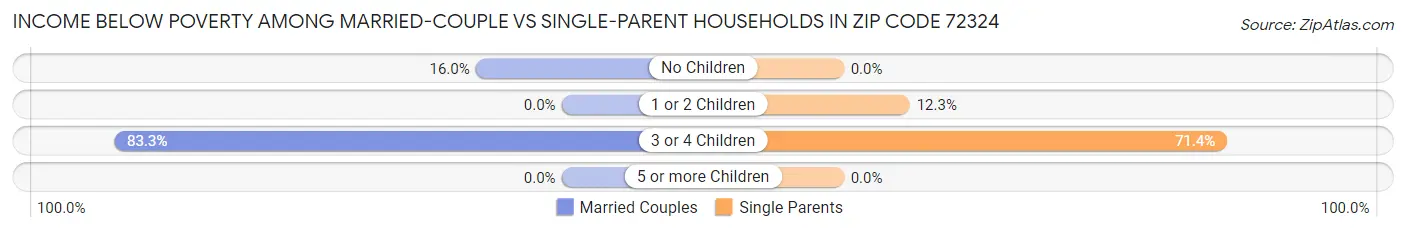 Income Below Poverty Among Married-Couple vs Single-Parent Households in Zip Code 72324