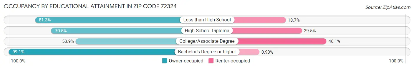 Occupancy by Educational Attainment in Zip Code 72324