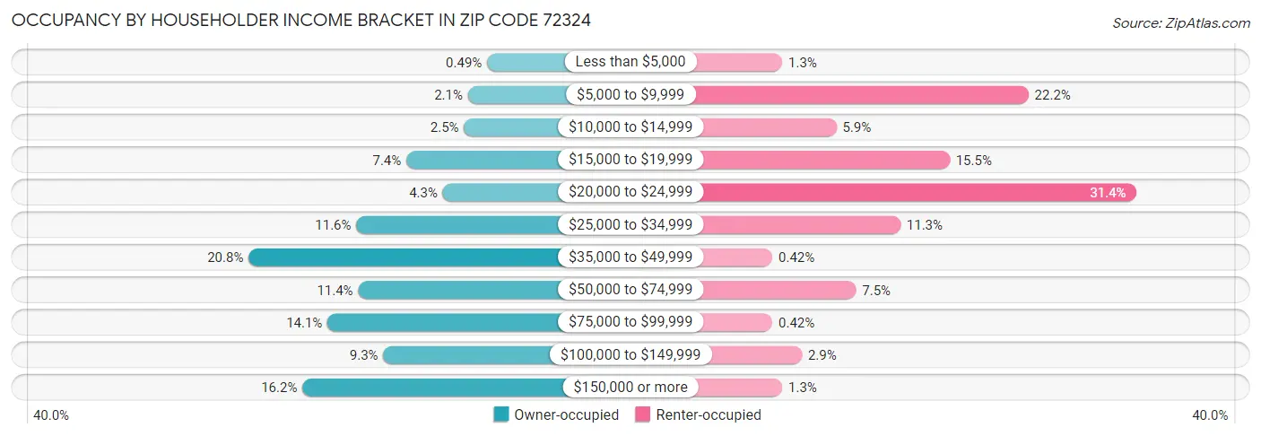 Occupancy by Householder Income Bracket in Zip Code 72324