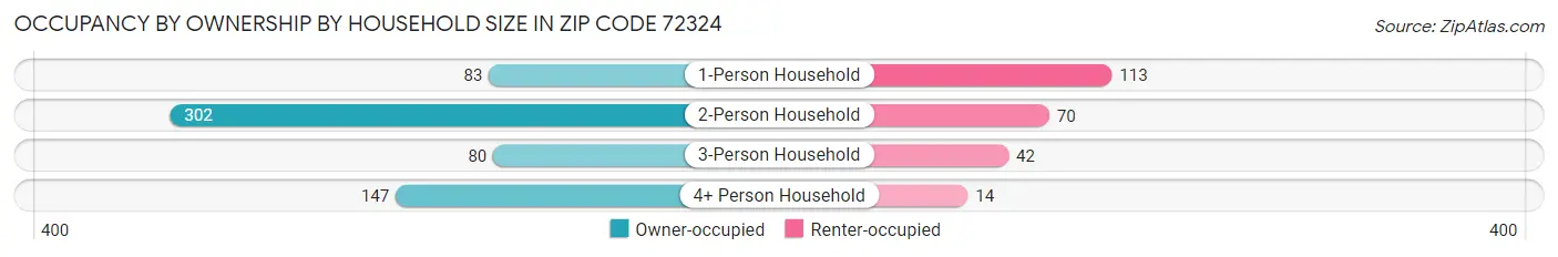 Occupancy by Ownership by Household Size in Zip Code 72324