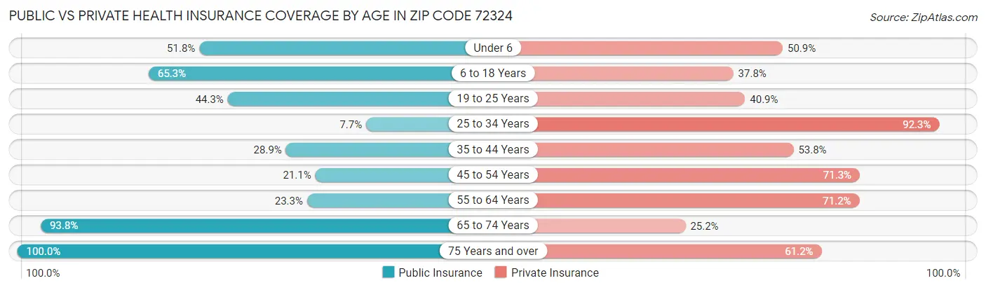 Public vs Private Health Insurance Coverage by Age in Zip Code 72324