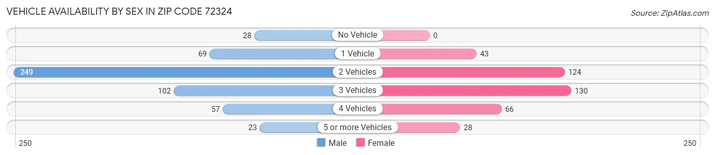 Vehicle Availability by Sex in Zip Code 72324