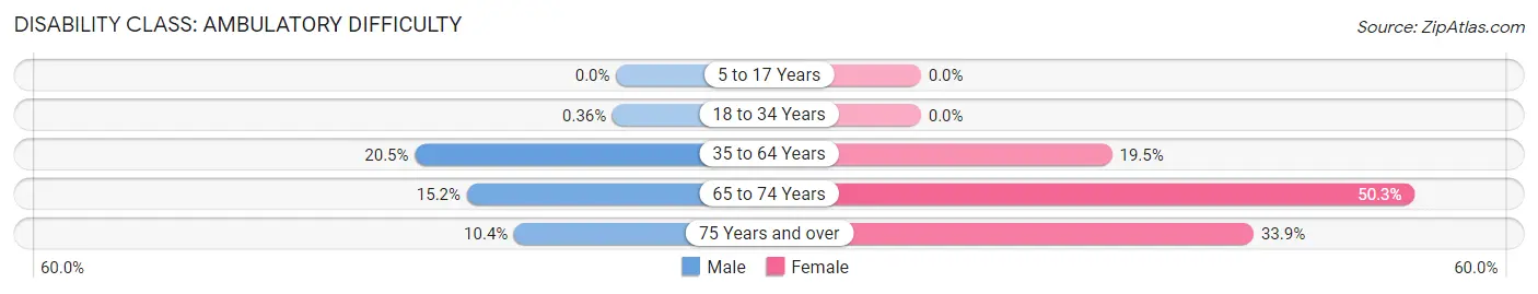 Disability in Zip Code 72326: <span>Ambulatory Difficulty</span>