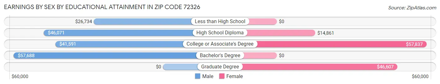 Earnings by Sex by Educational Attainment in Zip Code 72326