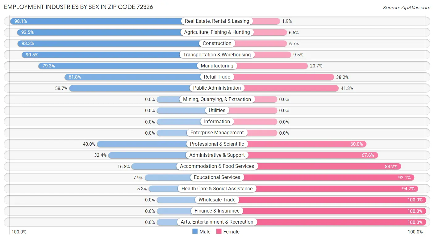 Employment Industries by Sex in Zip Code 72326