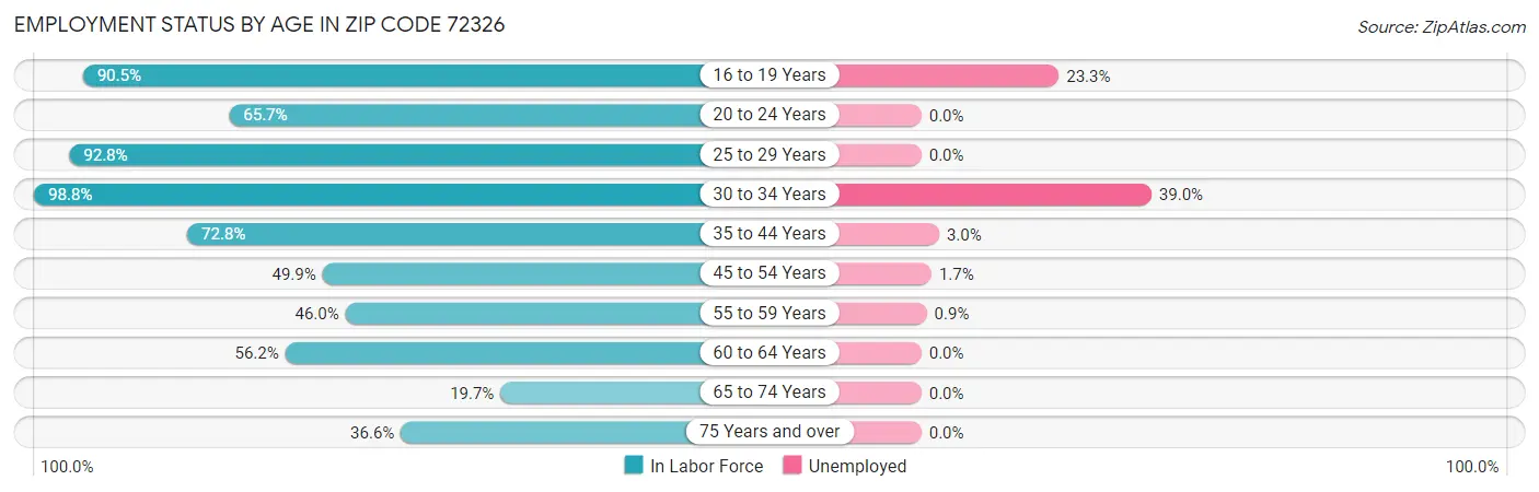 Employment Status by Age in Zip Code 72326