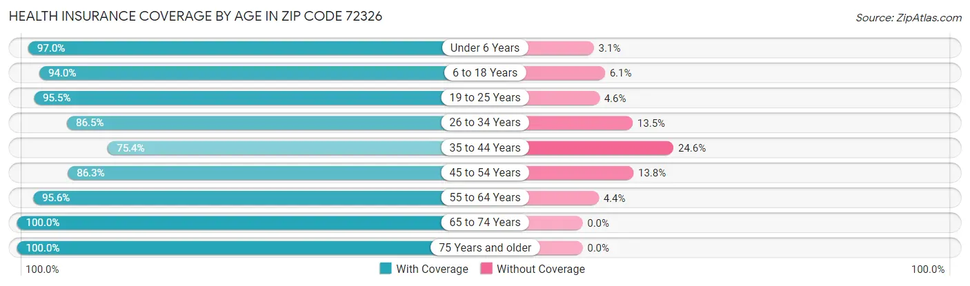 Health Insurance Coverage by Age in Zip Code 72326