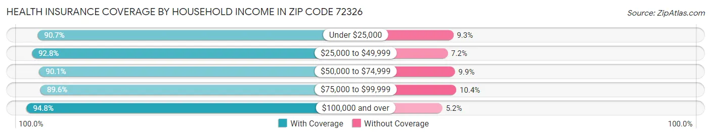 Health Insurance Coverage by Household Income in Zip Code 72326