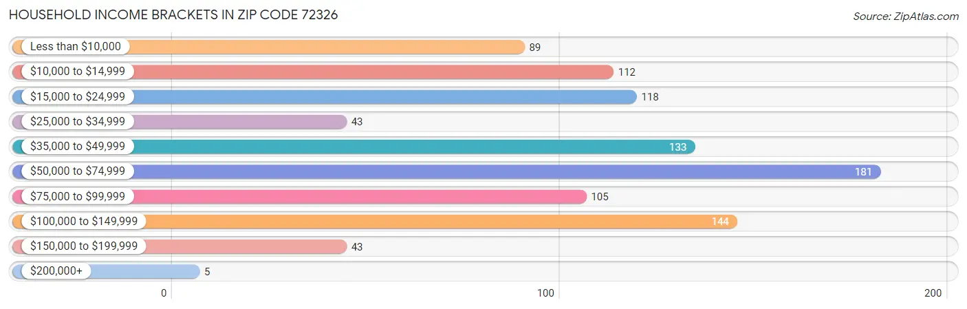 Household Income Brackets in Zip Code 72326