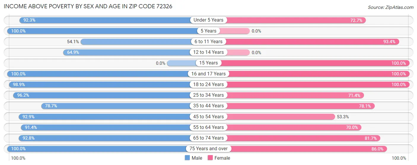 Income Above Poverty by Sex and Age in Zip Code 72326