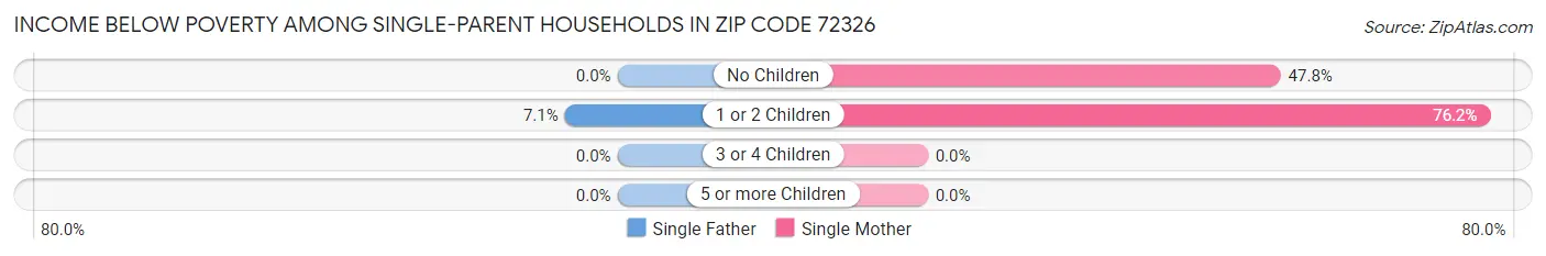Income Below Poverty Among Single-Parent Households in Zip Code 72326