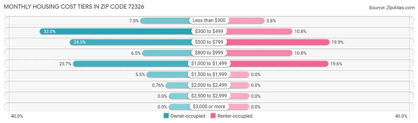 Monthly Housing Cost Tiers in Zip Code 72326