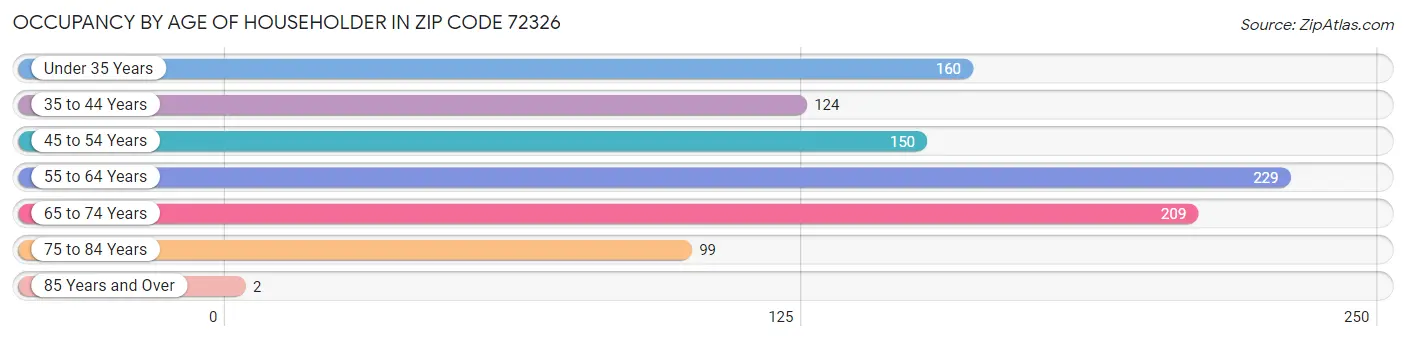 Occupancy by Age of Householder in Zip Code 72326