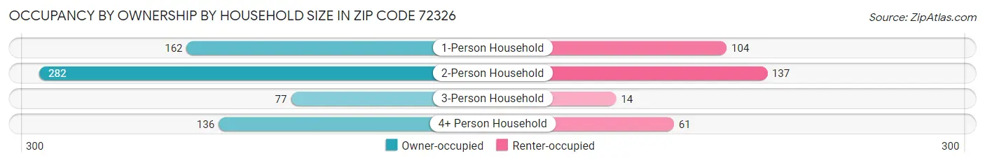 Occupancy by Ownership by Household Size in Zip Code 72326