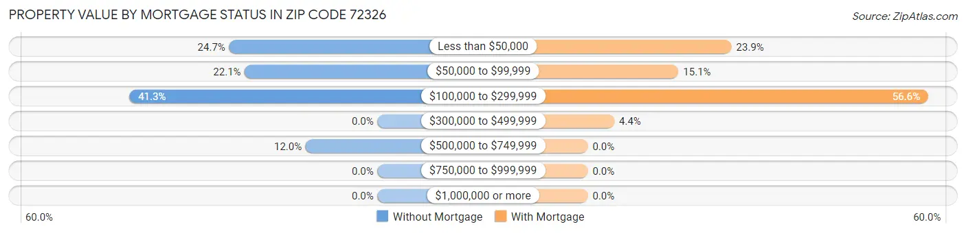 Property Value by Mortgage Status in Zip Code 72326