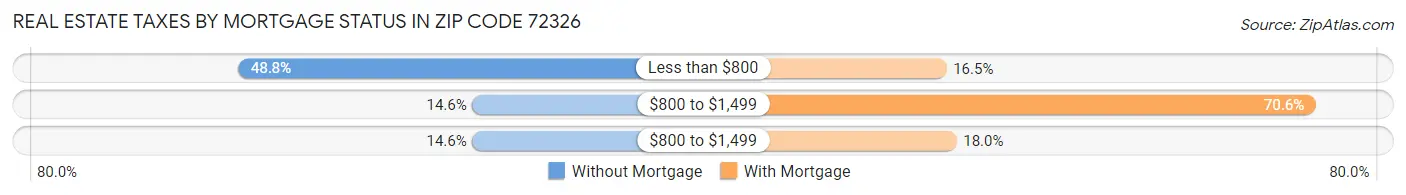 Real Estate Taxes by Mortgage Status in Zip Code 72326