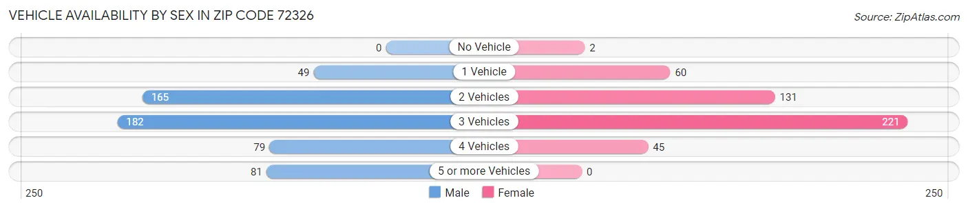 Vehicle Availability by Sex in Zip Code 72326