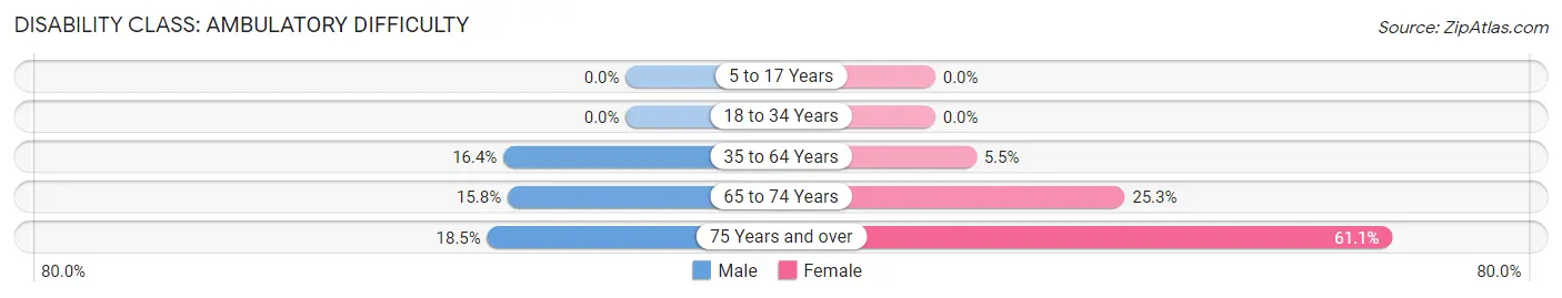 Disability in Zip Code 72327: <span>Ambulatory Difficulty</span>