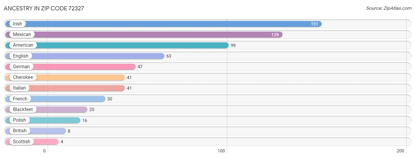 Ancestry in Zip Code 72327