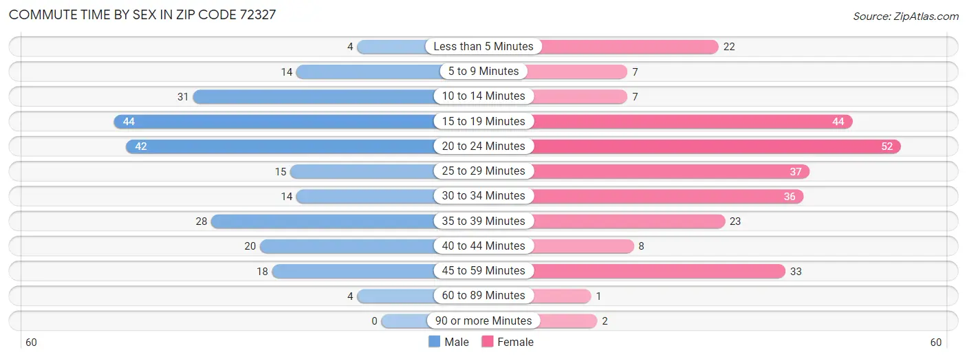 Commute Time by Sex in Zip Code 72327