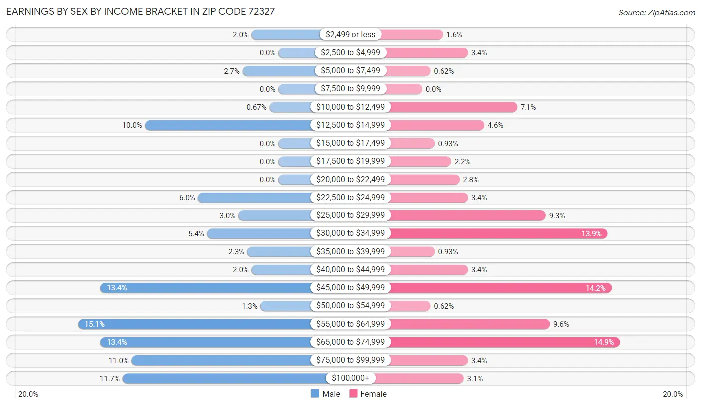 Earnings by Sex by Income Bracket in Zip Code 72327